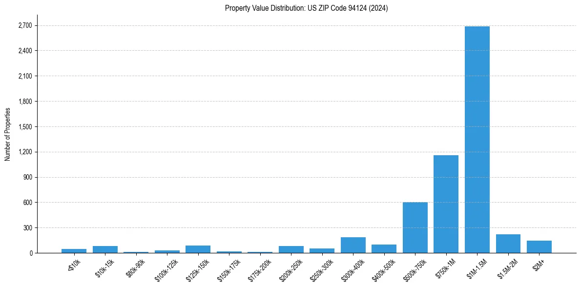Value Distribution for