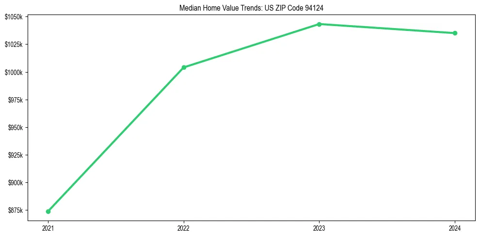 Median property value trends in