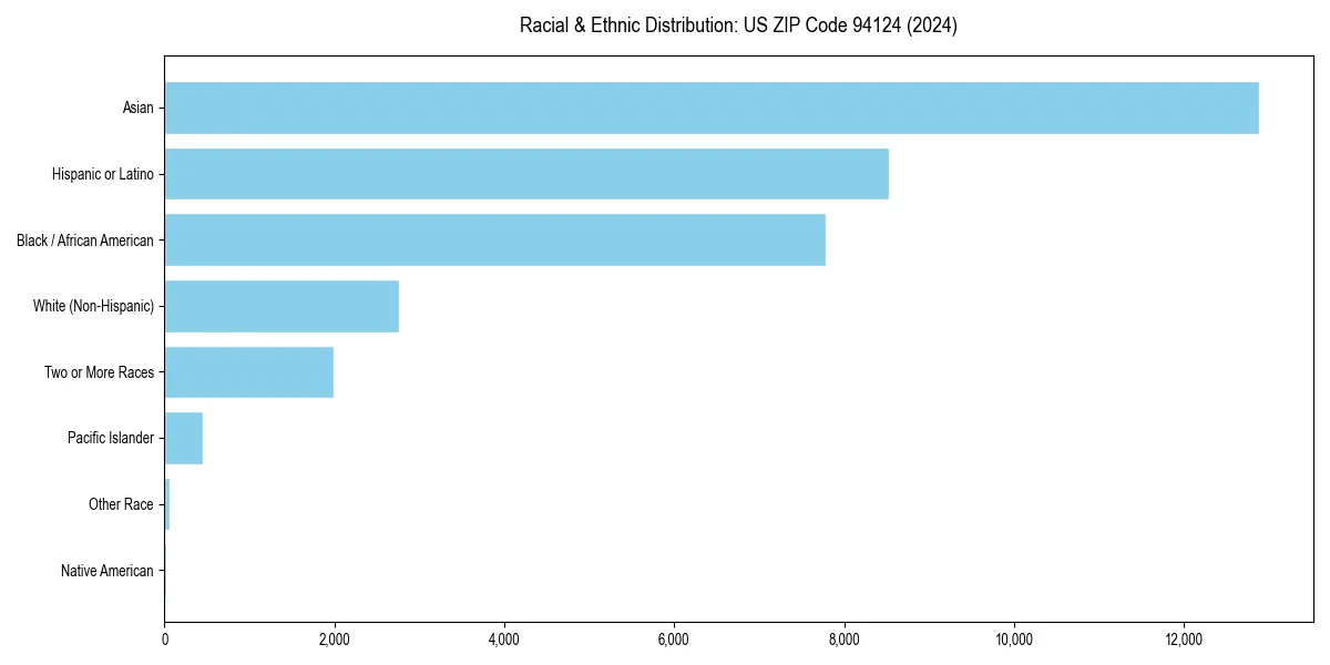 Bar chart showing racial distribution in  for 2024
