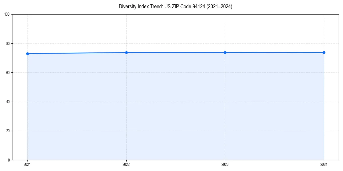 Line chart showing diversity index trends for 