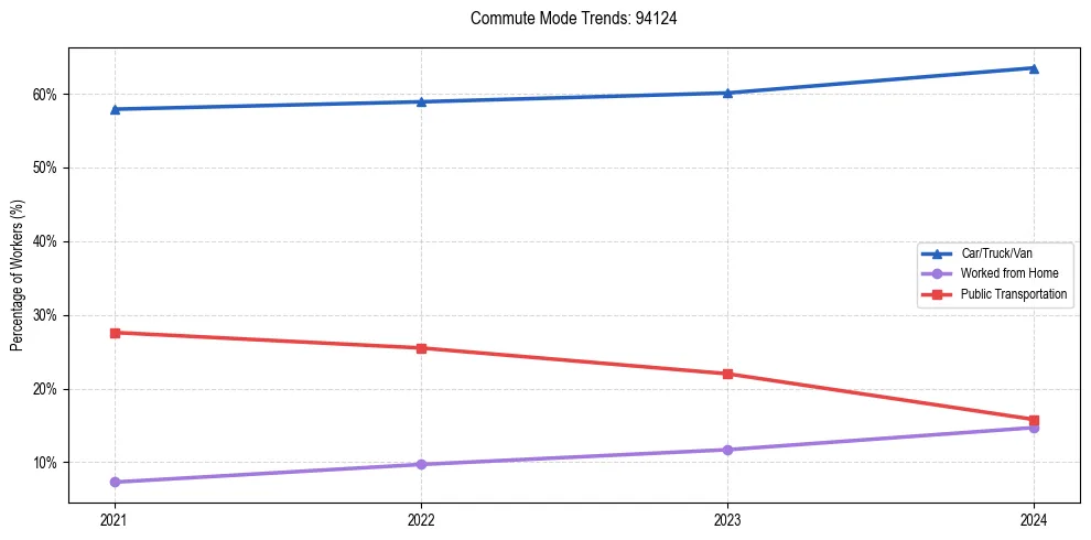 Transportation trends in US ZIP Code 94124