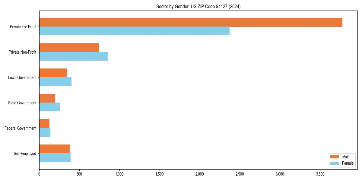 Employment sector breakdown by gender in