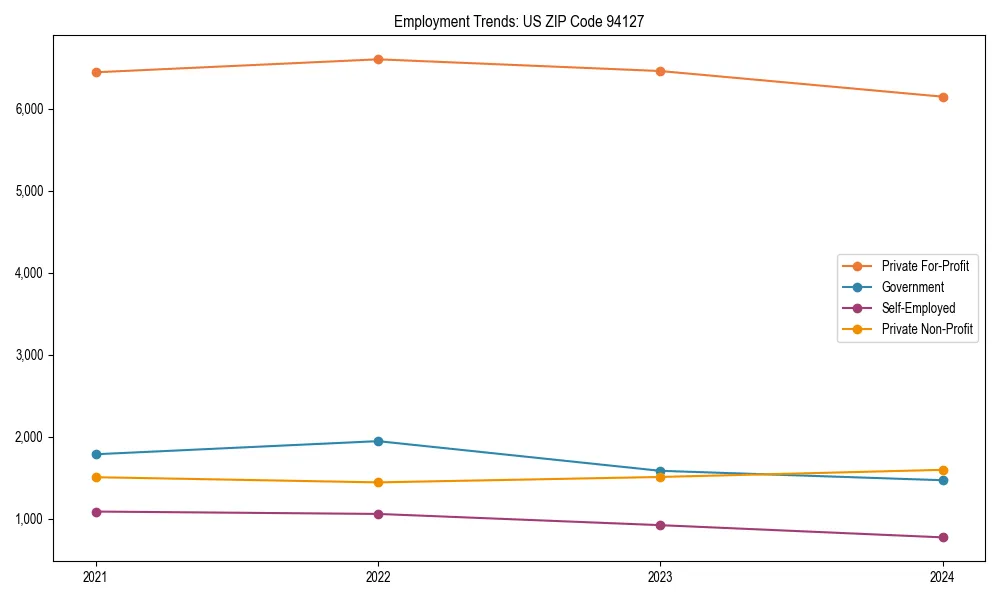 Long-term employment trends in