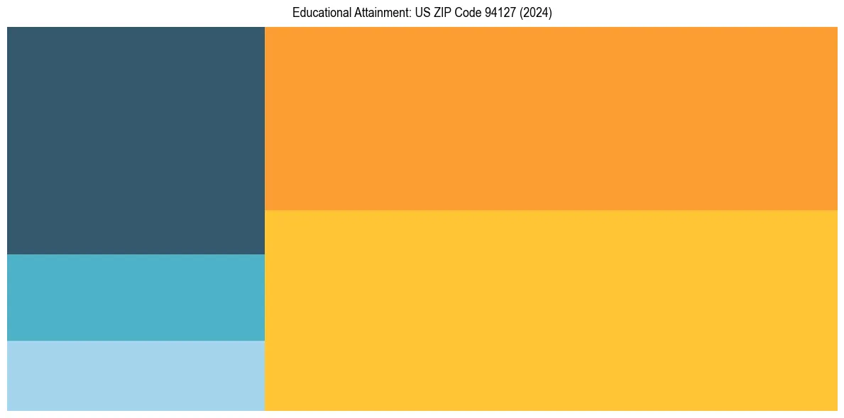 Education Treemap for in 2024