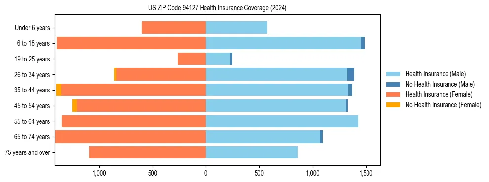 Health insurance pyramid for US ZIP Code 94127