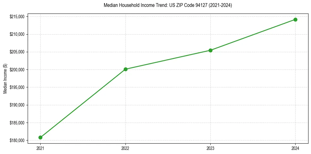 Income trend for