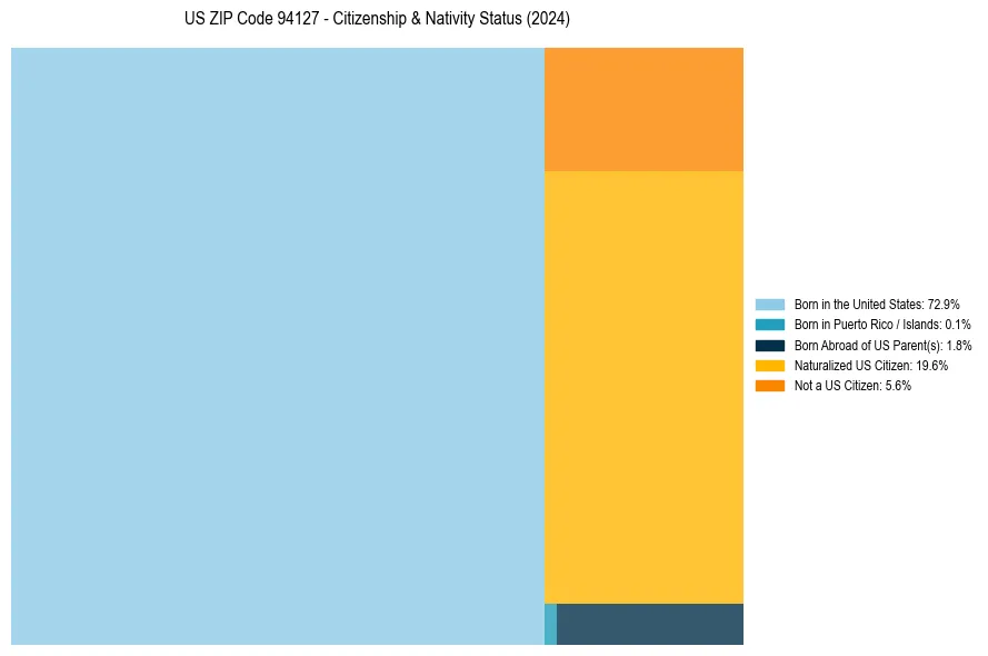 Nativity Treemap for