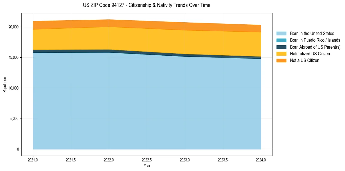 Historical nativity trends for