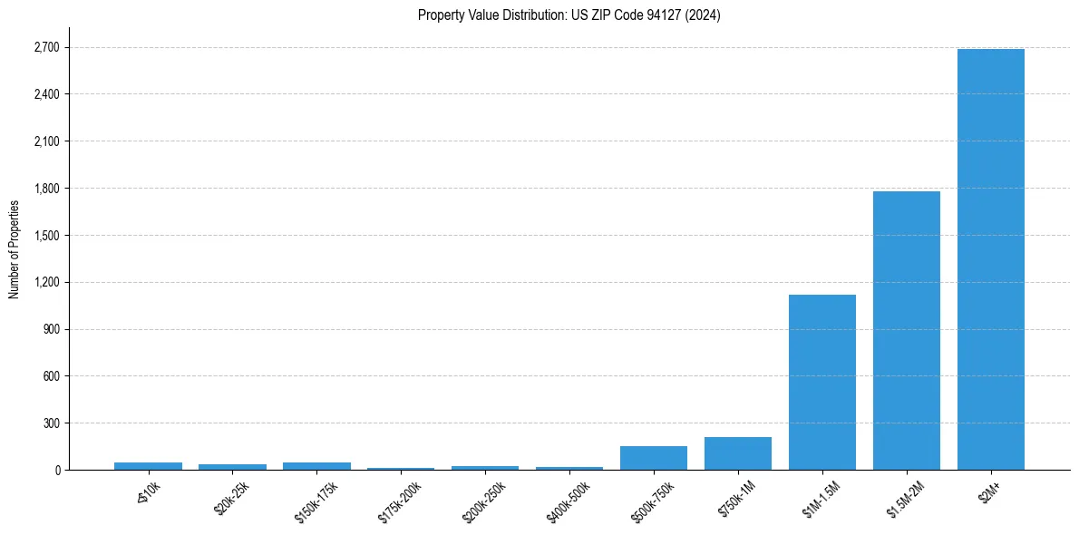 Value Distribution for