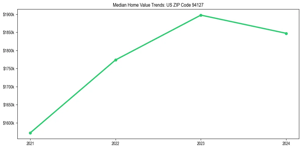 Median property value trends in