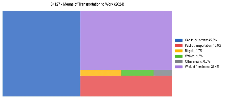 Commute modes in US ZIP Code 94127