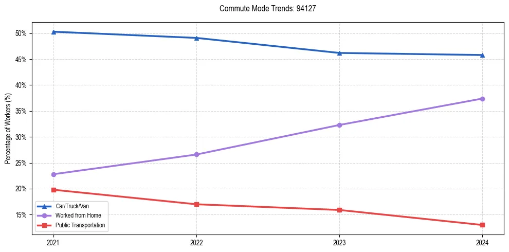 Transportation trends in US ZIP Code 94127