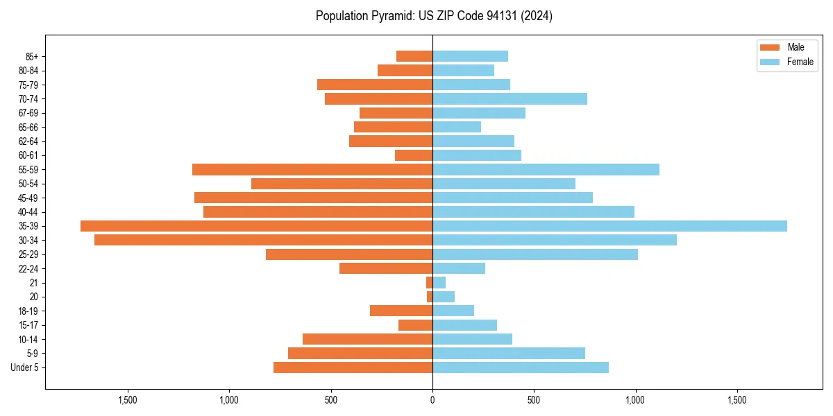 Population pyramid for 