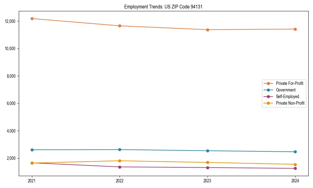 Long-term employment trends in 