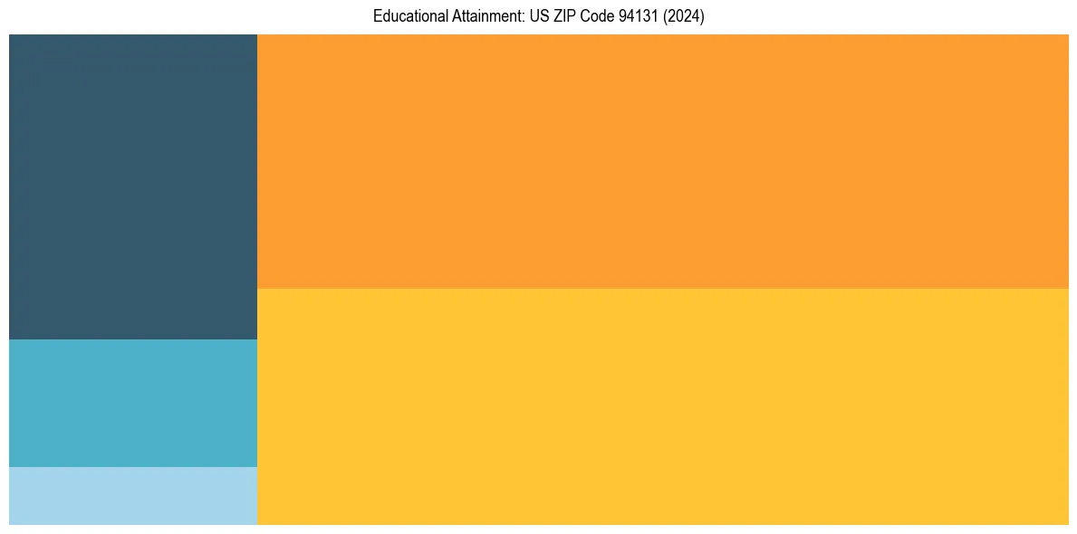 Education Treemap for  in 2024