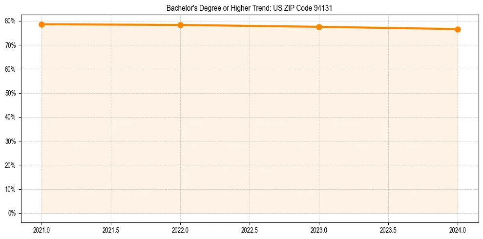 Trend chart showing bachelor degree growth in 