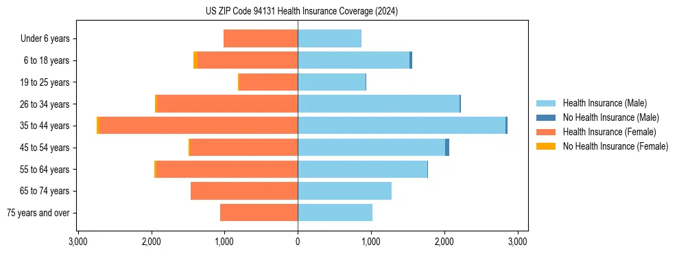 Health insurance pyramid for US ZIP Code 94131