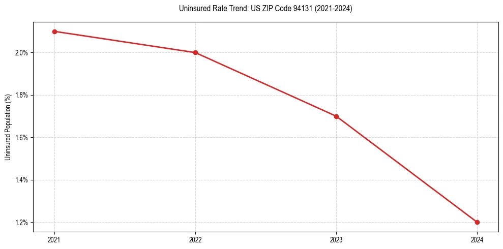 Uninsured trend chart for US ZIP Code 94131