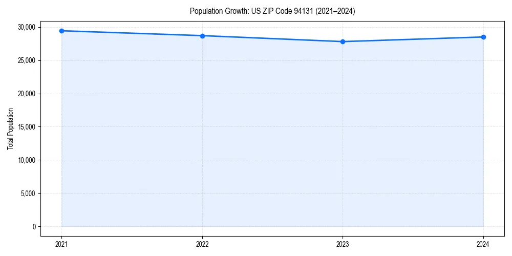 Population trends in 
