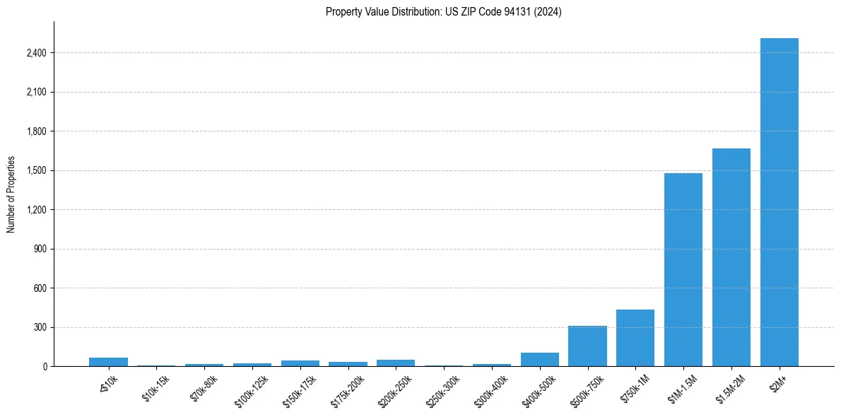 Value Distribution for 