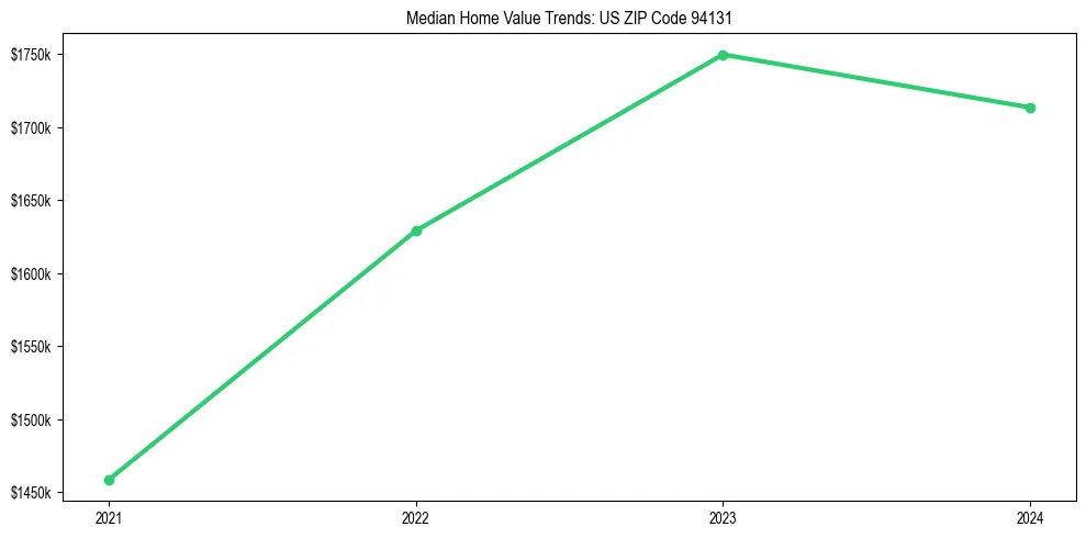 Median property value trends in 