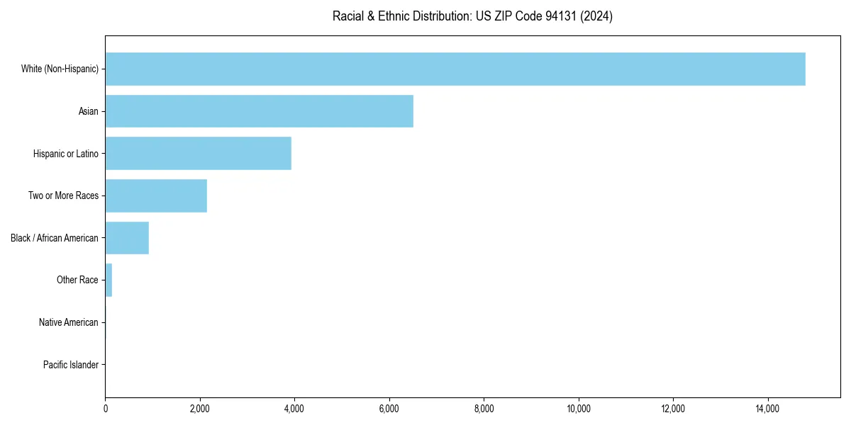 Bar chart showing racial distribution in for 2024