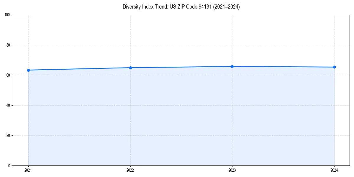 Line chart showing diversity index trends for