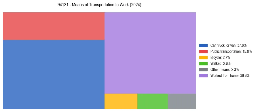 Commute modes in US ZIP Code 94131