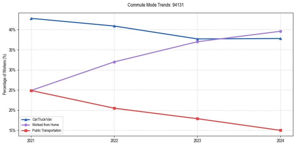 Transportation trends in US ZIP Code 94131