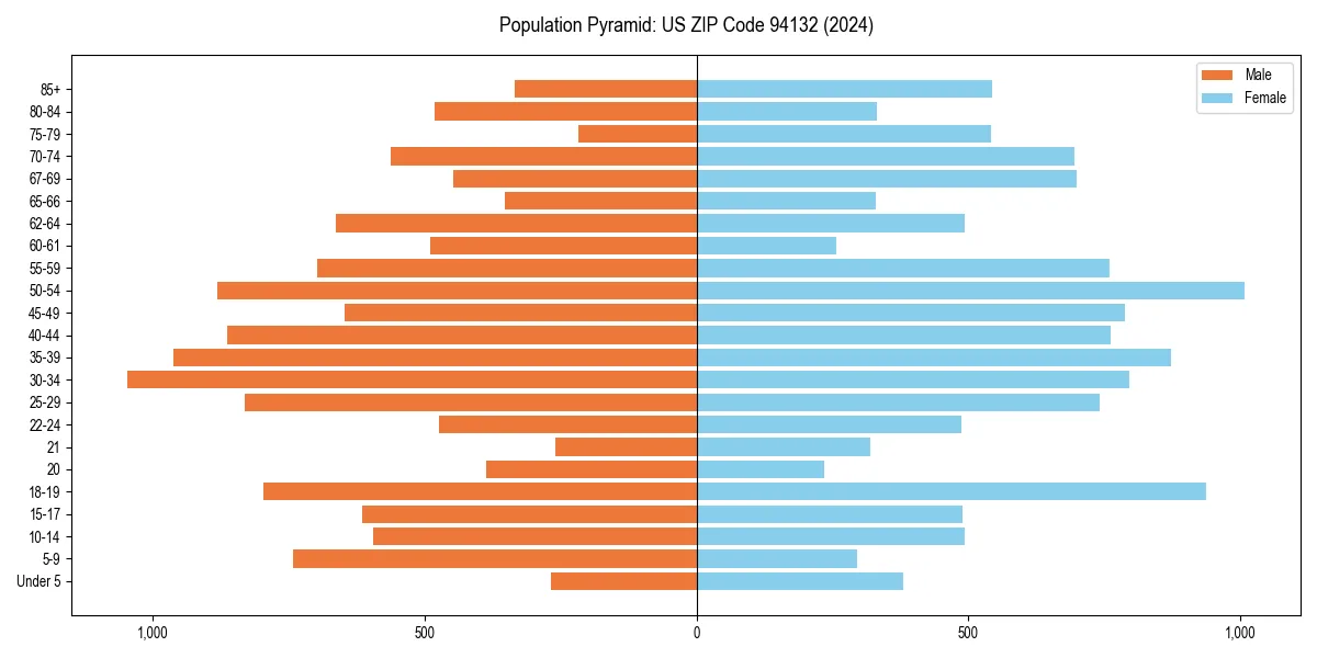 Population pyramid for