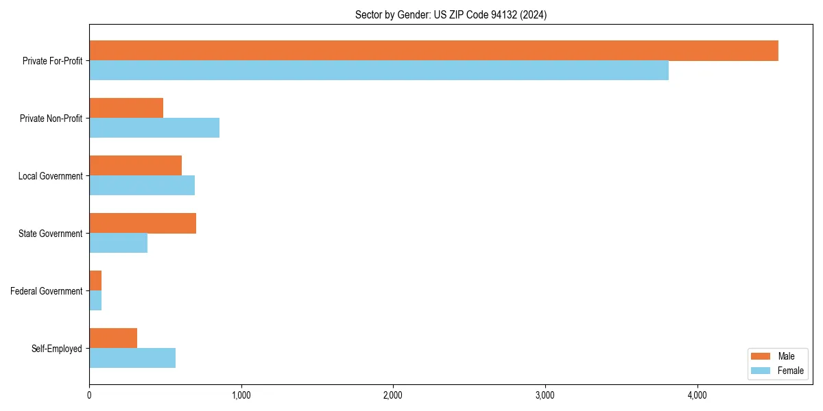 Employment sector breakdown by gender in