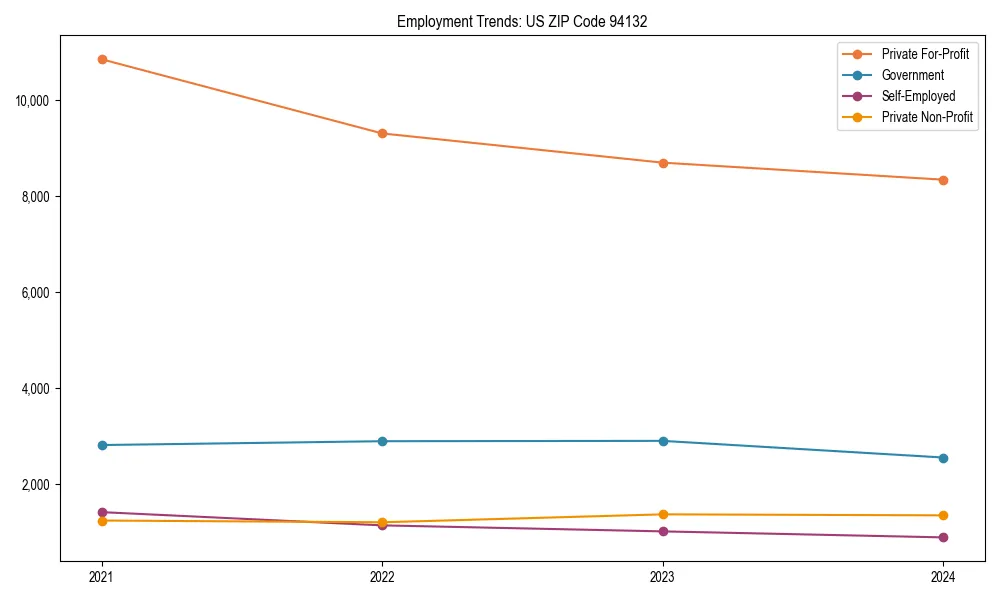 Long-term employment trends in