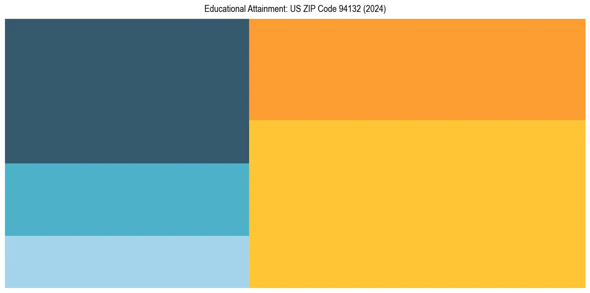 Education Treemap for in 2024