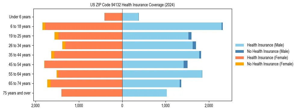 Health insurance pyramid for US ZIP Code 94132