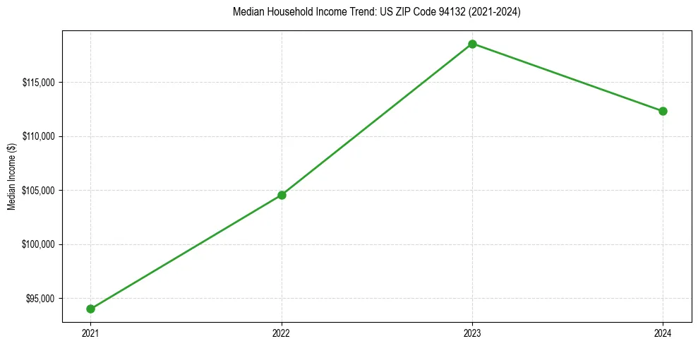 Income trend for