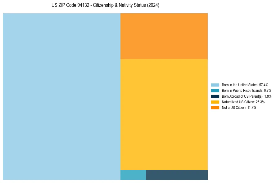Nativity Treemap for