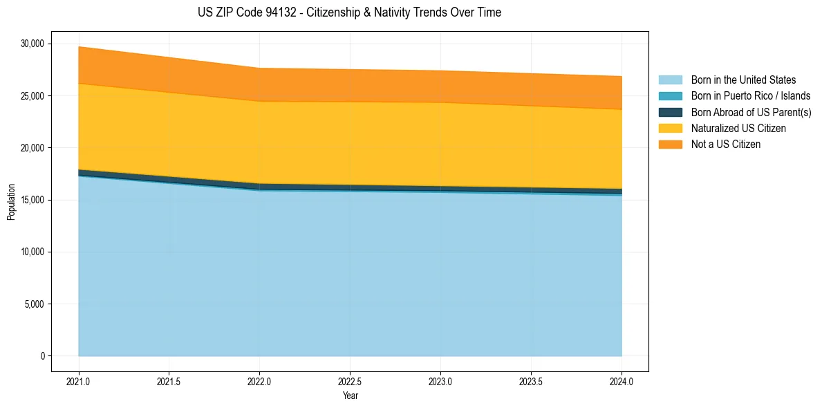 Historical nativity trends for