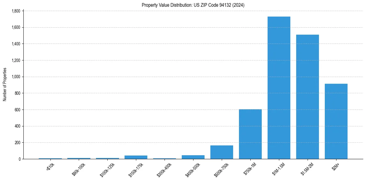 Value Distribution for