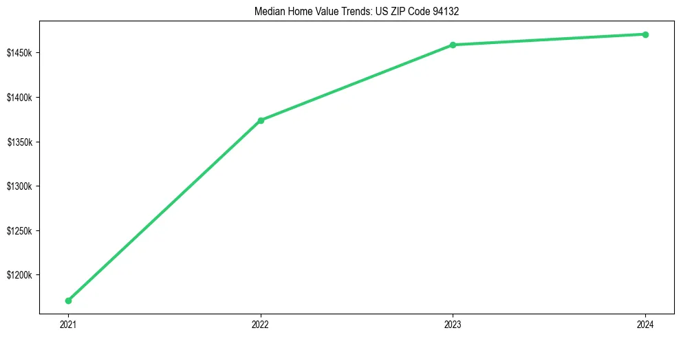 Median property value trends in