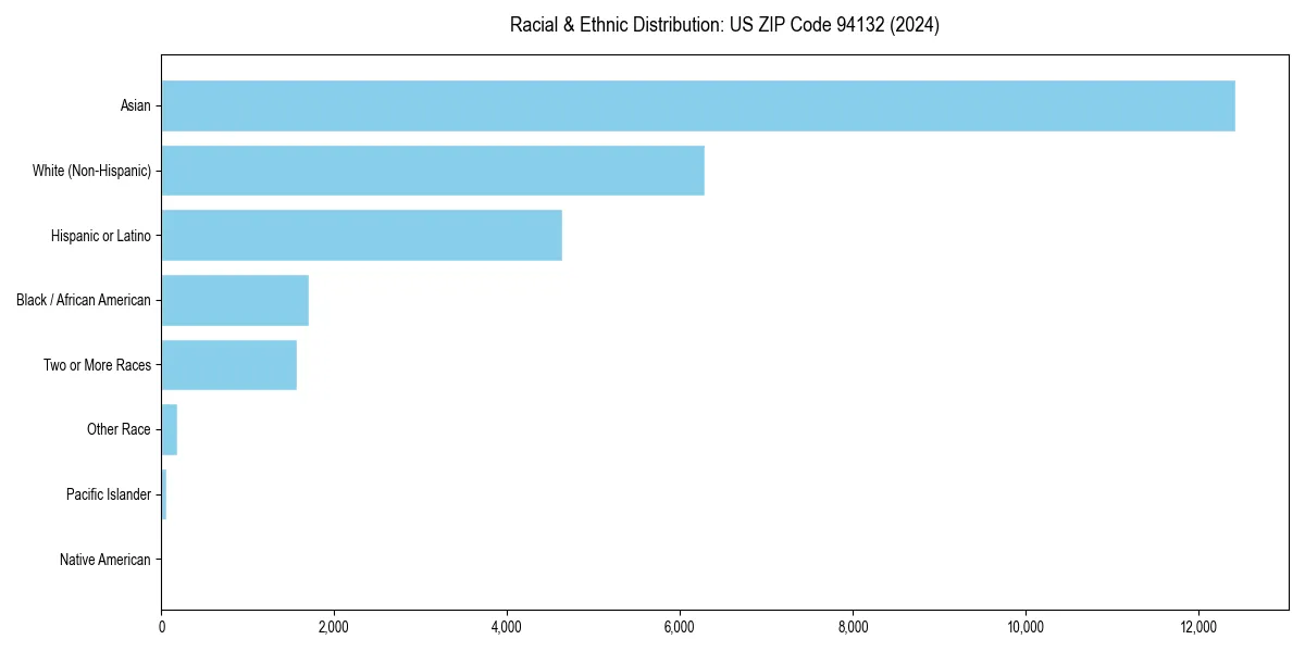 Bar chart showing racial distribution in  for 2024