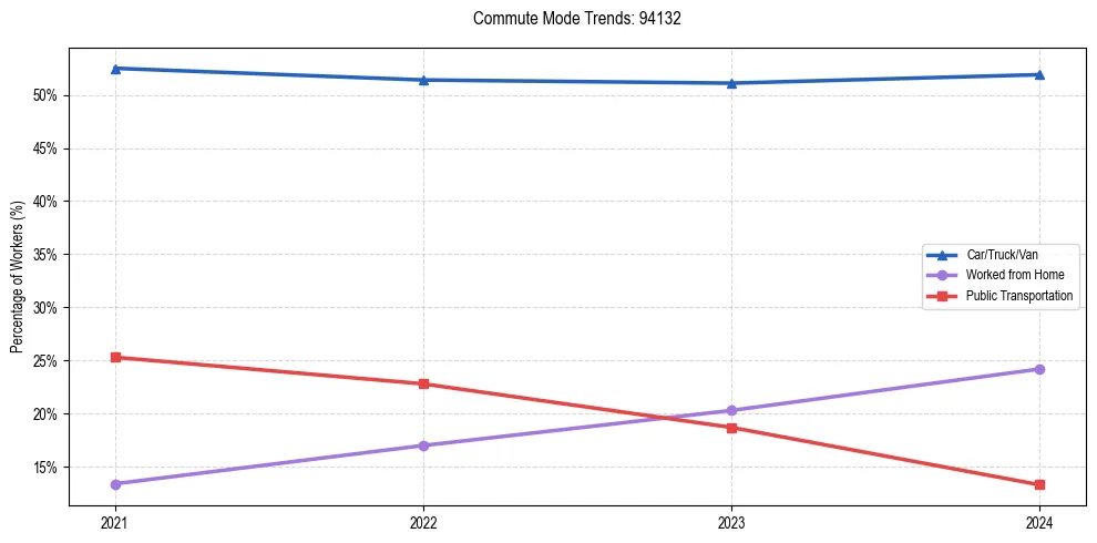 Transportation trends in US ZIP Code 94132
