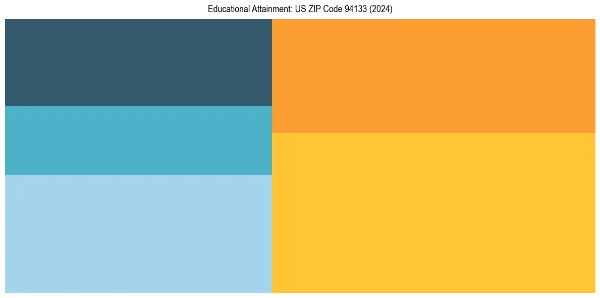 Education Treemap for in 2024