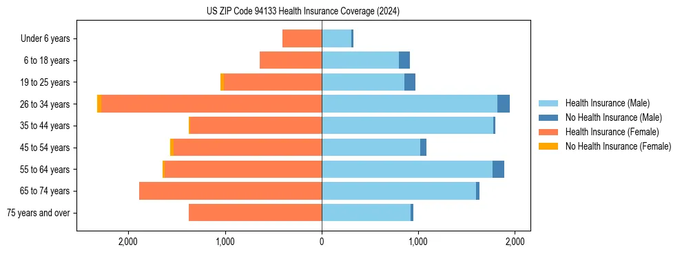 Health insurance pyramid for US ZIP Code 94133