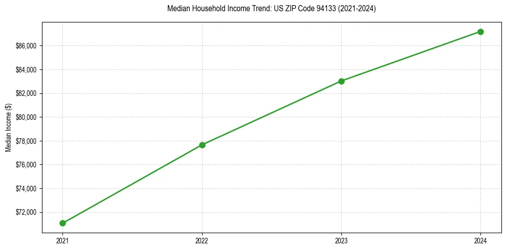 Income trend for
