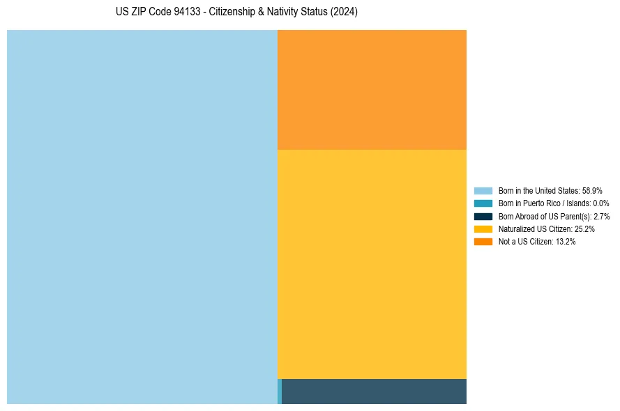 Nativity Treemap for