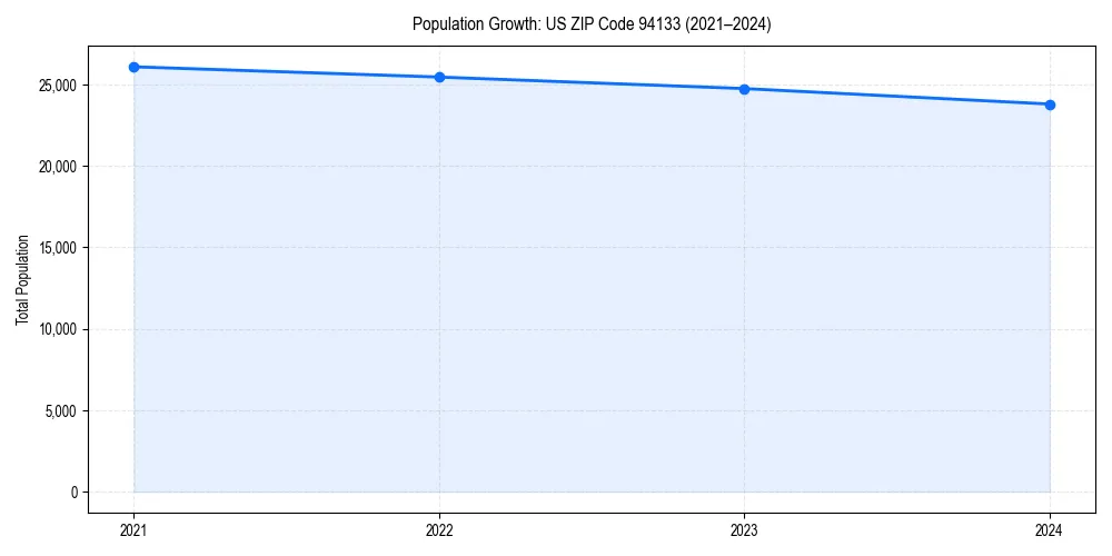 Population trends in