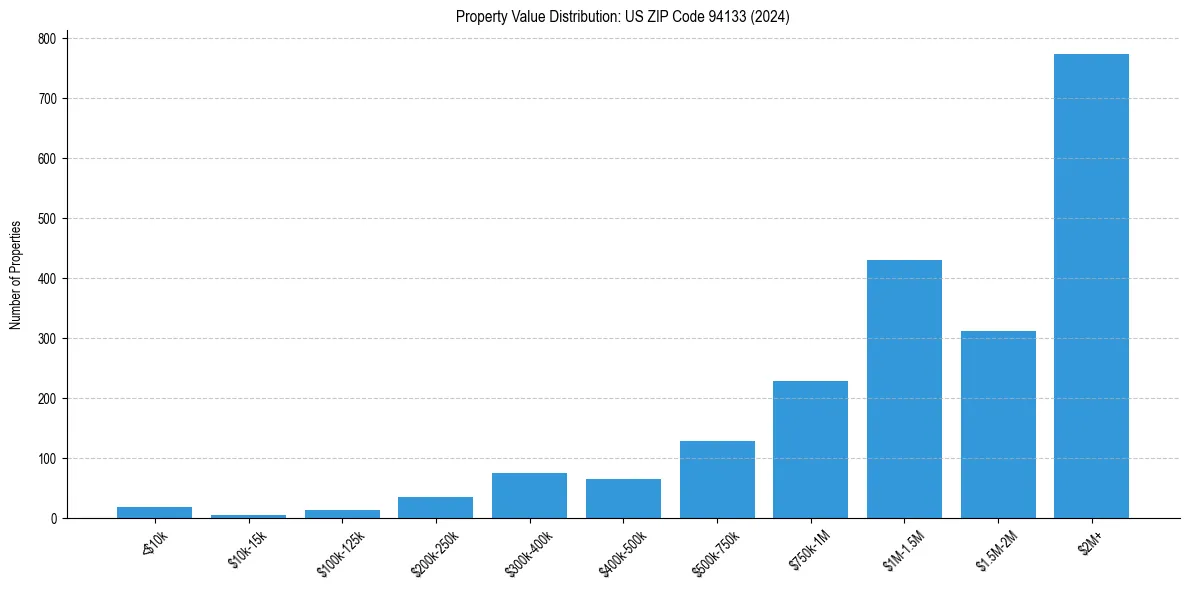 Value Distribution for