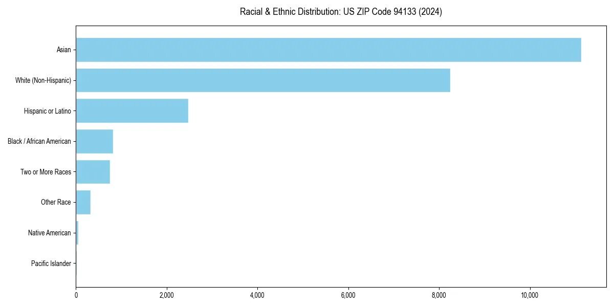 Bar chart showing racial distribution in for 2024