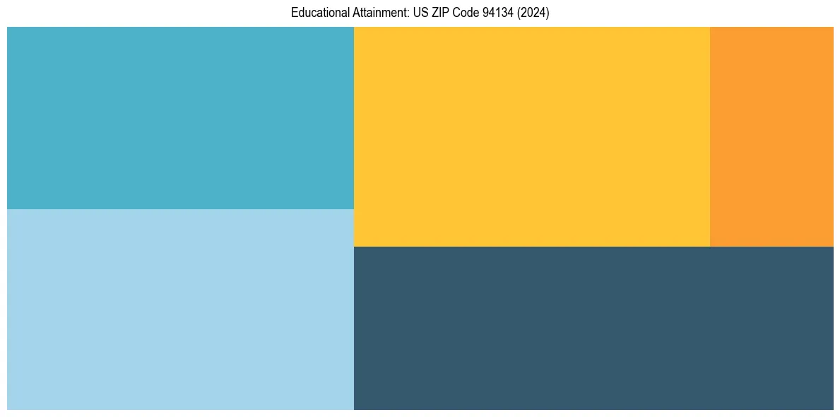 Education Treemap for in 2024