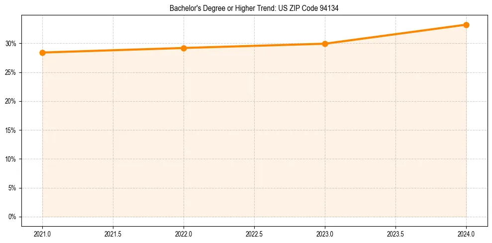 Trend chart showing bachelor degree growth in